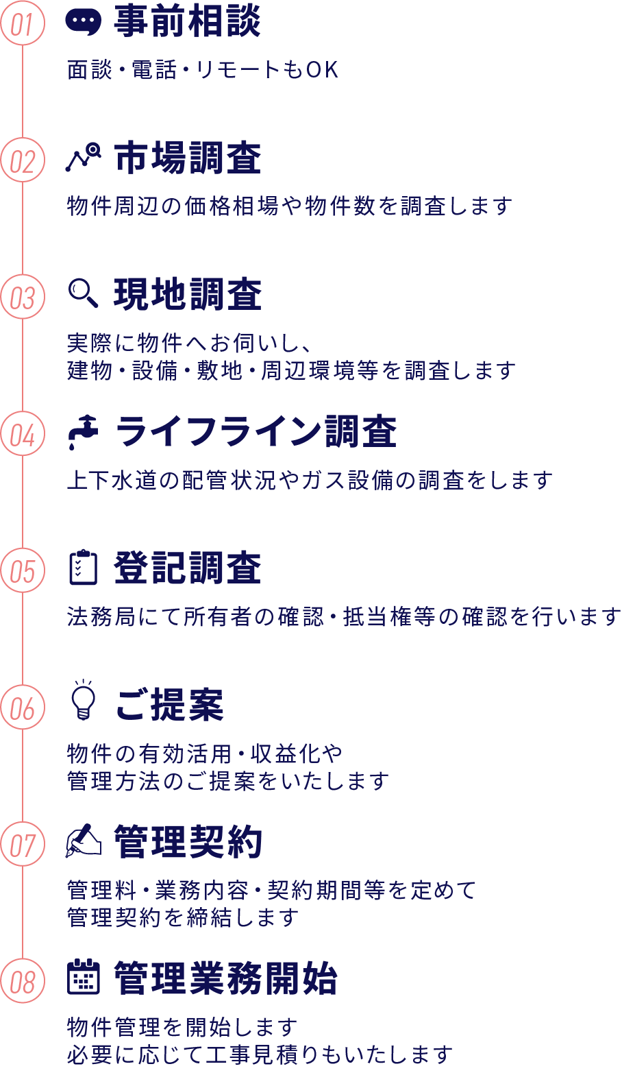 事前相談、市場調査、現地調査、ライフライン調査、登記調査、ご提案、管理契約、管理業務開始