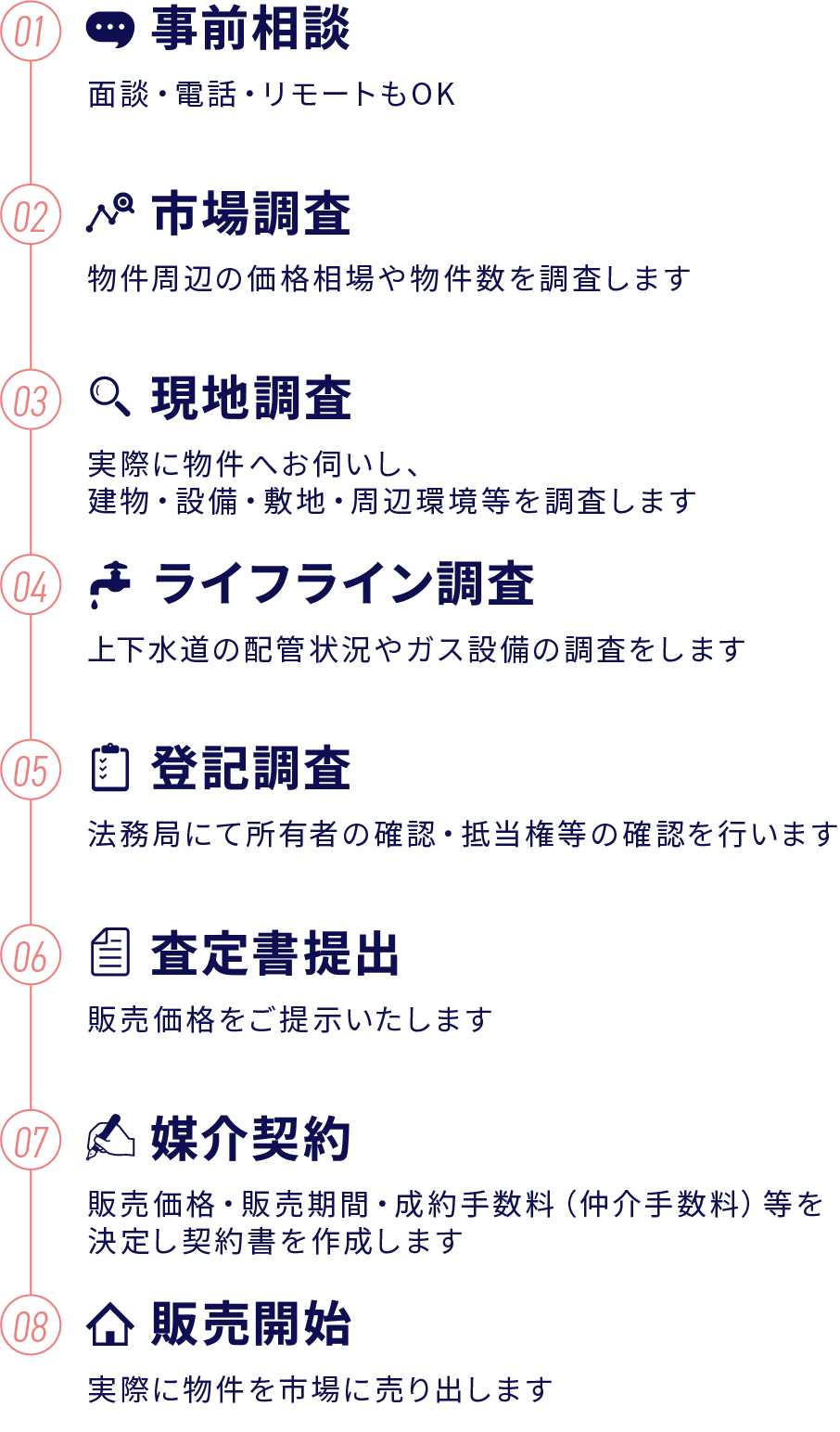 事前相談、市場調査、現地調査、ライフライン調査、登記調査、査定書提出、媒介契約、販売開始
